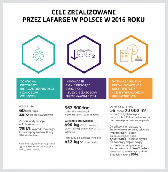 Lafarge w Polsce – w trosce o biznes, ludzi, planetę