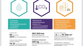 Lafarge w Polsce – w trosce o biznes, ludzi, planetę Przemysł, BIZNES - Lafarge w Polsce opublikował swój pierwszy raport społecznej odpowiedzialności biznesu. W 2016 roku firma zrealizowała cele, m.in.: 2 000 m2 przestrzeni publicznej zaaranżowanej przez WSPÓLNIE – Fundację LafargeHolcim, 1,5 mln ton odpadów wykorzystanych jako paliwo alternatywne.
