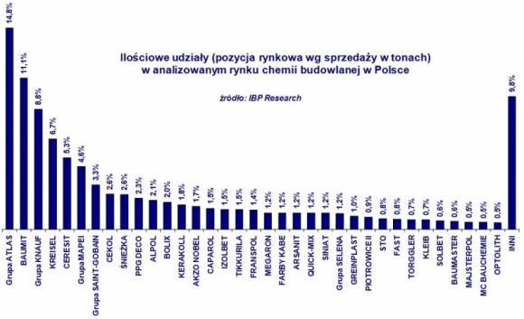 W 2017 roku o 12% wzrosła wartość rynku chemii budowlanej!! BIZNES, Nieruchomości - Dobra passa na rynku chemii budowlanej. IBP Research szacuje wartość rynku chemii budowlanej w roku 2017 na 7,1 mld zł co oznacza wzrost o 12% w stosunku do roku poprzedniego.