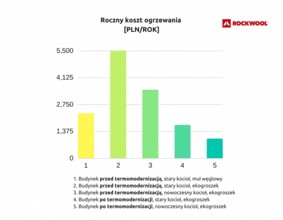 Polski rząd przeznaczy 180mln zł na pilotażowy program termomodernizacji budynku BIZNES, Nieruchomości - Resort planuje jeszcze w tym roku uruchomić pilotażowy program termomodernizacji w najbardziej zanieczyszczonych regionach Polski, na który przeznaczy 180 milionów złotych.