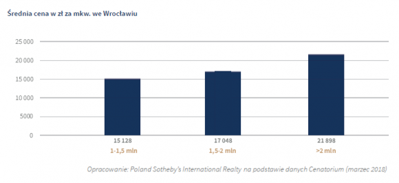Wrocław w krajowej czołówce sprzedaży nieruchomości premium i luksusowych BIZNES, Nieruchomości - Wrocławskie nieruchomości premium i luksusowe plasują stolicę Dolnego Śląska – pod względem progu ceny za metr kwadratowy – na drugiej pozycji w kraju. Drożej jest tylko w Warszawie, a porównywalne stawki obowiązują w Trójmieście.