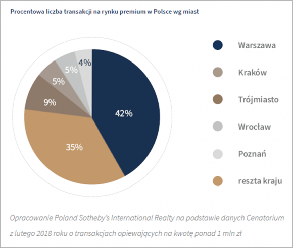 Warszawa z największą sprzedażą na rynku nieruchomości premium i luksusowych BIZNES, Nieruchomości - Luksusowe adresy przede wszystkim w stolicy – według wskazań ekspertów Poland Sotheby’s International Realty w raporcie Luxury Realty Map to właśnie w Warszawie dokonano w 2017 roku blisko połowy transakcji rezydencjami i apartamentami w kraju.