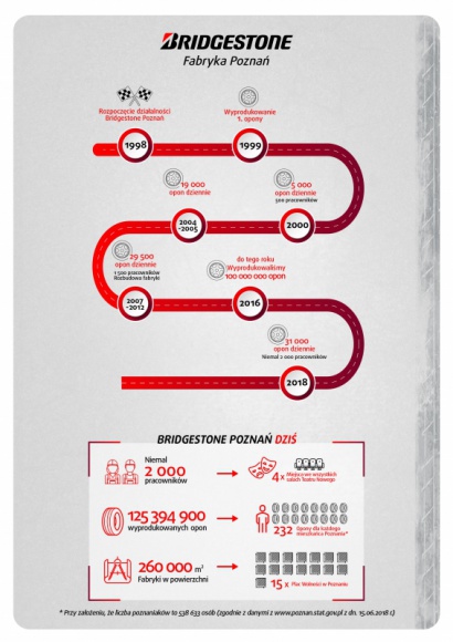 W Poznaniu powstaje 31 tysięcy opon. Codziennie! Przemysł, BIZNES - 125 395 900 – właśnie tyle opon wyprodukowała już fabryka Bridgestone Poznań. Zakład, który dziś jest jednym z największych pracodawców w regionie, obchodzi właśnie swoje 20-lecie.