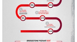 W Poznaniu powstaje 31 tysięcy opon. Codziennie!