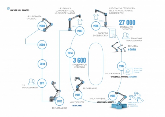 10 lat od sprzedania pierwszego robota współpracującego Universal Robots Przemysł, BIZNES - Universal Robots już od dekady jest pionierem na rynku robotów współpracujących, obecnie najszybciej rosnącym segmencie automatyki przemysłowej. Firma stale się rozwija, a coboty UR obniżają bariery w zakresie automatyzacji w wielu branżach.