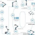 10 lat od sprzedania pierwszego robota współpracującego Universal Robots