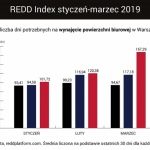 101 dni – tyle średnio trwa wynajęcie biura w Warszawie