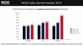 101 dni – tyle średnio trwa wynajęcie biura w Warszawie