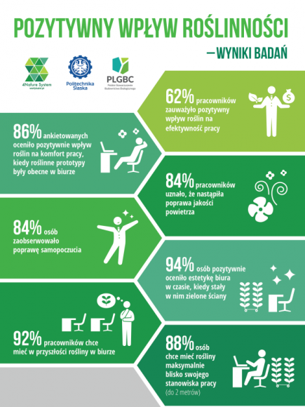DOWODY NA POZYTYWNY WPŁYW ROŚLINNOŚCI NA PRACOWNIKÓW BIUROWYCH W POLSCE BIZNES, Nieruchomości - Rośliny pozytywnie wpływają na komfort pracy pracowników biurowych w Polsce - są na to niezbite dowody. 4Nature System - Wertykalni dzieli się wynikami badania przeprowadzonego we współpracy z Polskim Stowarzyszeniem Budownictwa Ekologicznego PLGBC i Politechniką Śląską.