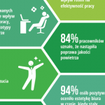 DOWODY NA POZYTYWNY WPŁYW ROŚLINNOŚCI NA PRACOWNIKÓW BIUROWYCH W POLSCE