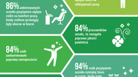 DOWODY NA POZYTYWNY WPŁYW ROŚLINNOŚCI NA PRACOWNIKÓW BIUROWYCH W POLSCE