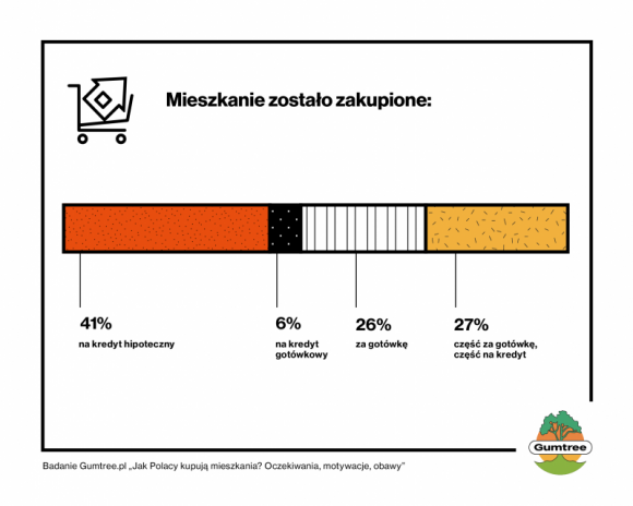 Kredyt hipoteczny i wsparcie agenta, czyli jak Polacy kupują mieszkania? BIZNES, Nieruchomości - W ciągu ostatnich trzech lat ponad 40% Polaków kupiło mieszkanie na kredyt hipoteczny, co drugi z nas przy tego typu transakcji skorzystał z pomocy doradcy finansowego, a co szósty stał się właścicielem lub współwłaścicielem mieszkania kupionego przez bliską osobę