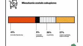 Kredyt hipoteczny i wsparcie agenta, czyli jak Polacy kupują mieszkania?