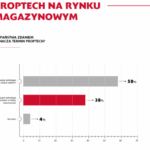 Więcej PropTechu w magazynach