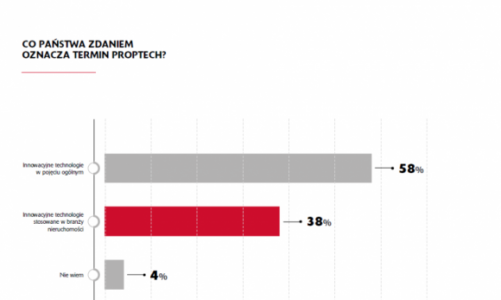 Więcej PropTechu w magazynach