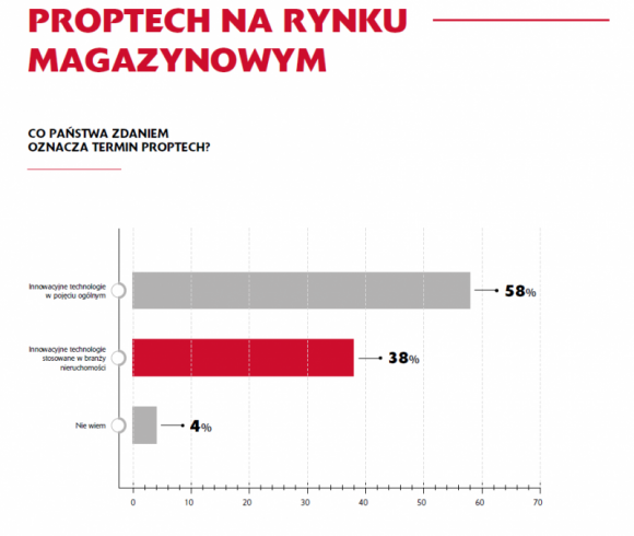 Więcej PropTechu w magazynach