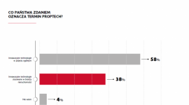 Więcej PropTechu w magazynach BIZNES, Nieruchomości - Blisko trzy czwarte ankietowanych przedsiębiorców korzysta w Polsce z rozwiązań PropTech na terenie powierzchni magazynowych – wynika z raportu „PropTech na rynku magazynowym”, opracowanego przez SEGRO we współpracy z miesięcznikiem Eurobuild CEE.