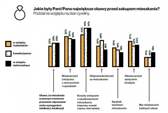 Jakie obawy mają Polacy przed decyzją o kupnie mieszkania? BIZNES, Nieruchomości - Zaledwie co dziewiąty Polak deklaruje, że decyzja o kupnie mieszkania nie spędzała mu snu z powiek. Dla zdecydowanej większości, proces ten wiązał się z licznymi obawami.