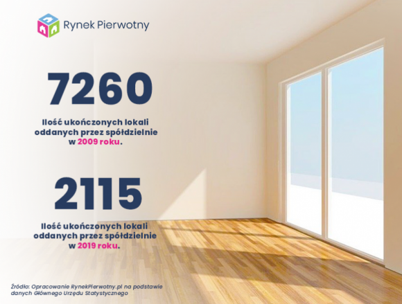 Czy spółdzielnie budują coraz mniej? BIZNES, Nieruchomości - Przez ostatnie lata, spółdzielnie oddawały do użytku niewiele lokali. Eksperci portalu RynekPierwotny.pl postanowili sprawdzić, czy ta sytuacja utrzymała się również w 2019 roku.