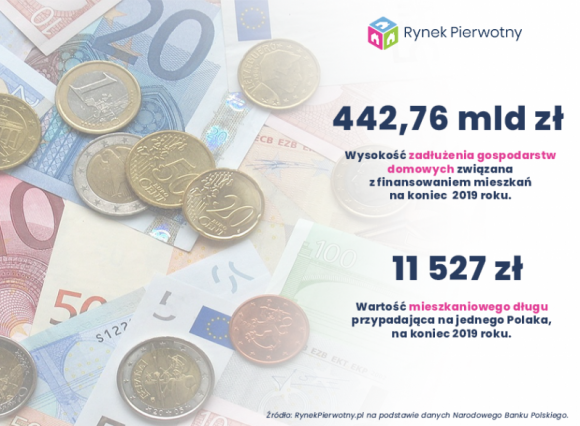 Na Polaka przypada już 11 500 zł mieszkaniowego długu BIZNES, Nieruchomości - W 2019 r. znów zwiększyło się zadłużenie wynikające z kredytów mieszkaniowych. Eksperci portalu RynekPierwotny.pl postanowili przeanalizować, jak wzrastał taki dług w przeliczeniu na jednego Polaka.