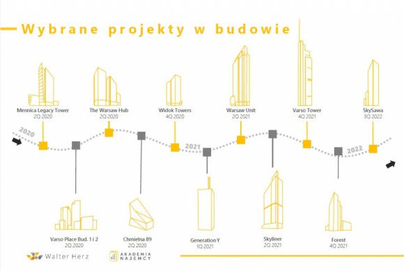 2019 Rekordowo wysoki popyt na warszawskie biura i najwyższa podaż w regionach BIZNES, Nieruchomości - Firma doradcza Walter Herz podsumowała 2019 rok na rynku nieruchomości biurowych. W raporcie możemy przeczytać, że Warszawa z zasobami 5,6 mln mkw. powierzchni pozostaje niedoścignionym liderem biurowym w Polsce.