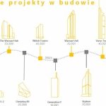 2019 Rekordowo wysoki popyt na warszawskie biura i najwyższa podaż w regionach