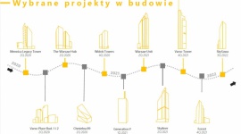 2019 Rekordowo wysoki popyt na warszawskie biura i najwyższa podaż w regionach