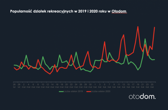 Działki rekreacyjne kuszą Polaków BIZNES, Nieruchomości - Majowy „długi weekend” jest w tym roku inny niż wszystkie. Po pierwsze kalendarz sprawił, że nie jest on wcale tak długi jak w ostatnich latach. Po drugie – przymusowa izolacja wyostrzyła apetyty Polaków na własne działki rekreacyjne.