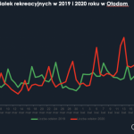 Działki rekreacyjne kuszą Polaków
