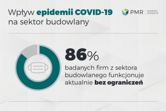 Budownictwo odporne na koronawirusa? BIZNES, Nieruchomości - Dotychczasowy okres obowiązywania obostrzeń związanych z pandemią koronawirusa pokazuje, że budownictwo jest sektorem gospodarki, który mimo początkowych obaw dosyć dobrze znosi okres „lockdown’u”.