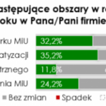 Co trzecia firma przemysłowa z sektora MŚP zwiększyła automatyzację