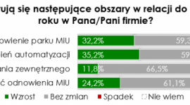 Co trzecia firma przemysłowa z sektora MŚP zwiększyła automatyzację Przemysł, BIZNES - W porównaniu z rokiem ubiegłym ponad 32 proc. małych i średnich firm przemysłowych w Polsce odnowiło swój park maszyn i urządzeń, a 35,2 proc. zwiększyło automatyzację procesów produkcji – najczęściej wykorzystując do tego środki własne oraz leasing.