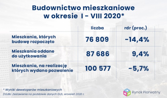 Budownictwo mieszkaniowe wciąż w optymalnej formie BIZNES, Nieruchomości - Ostatnia publikacja GUS-owskich statystyk, prezentująca wyniki budownictwa mieszkaniowego w sierpniu oraz pierwszych ośmiu miesiącach bieżącego roku, wciąż nie zawiera żadnych sygnałów słabnięcia koniunktury inwestycyjnej na mieszkaniowym rynku pierwotnym.