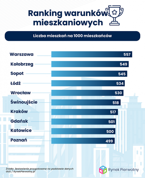 Gdzie są najlepsze warunki mieszkaniowe? [Ranking 218 miast] BIZNES, Nieruchomości - Portal RynekPierwotny.pl znów przygotował ranking warunków mieszkaniowych w miastach liczących sobie ponad 20 000 mieszkańców. Warto sprawdzić, w którym z nich są one najlepsze.
