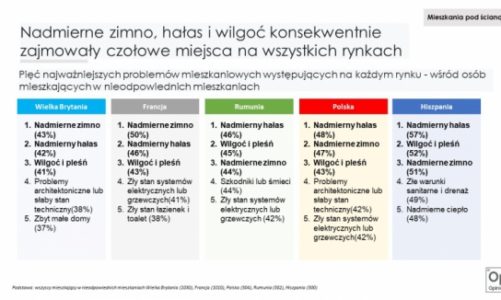 Raport na temat kondycji naszych mieszkań