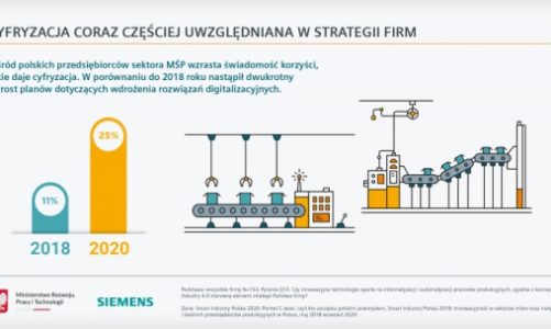 Smart Industry Polska 2020 – kto stoi za transformacją w polskim przemyśle?