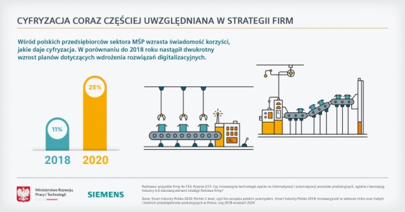 Smart Industry Polska 2020 – kto stoi za transformacją w polskim przemyśle?